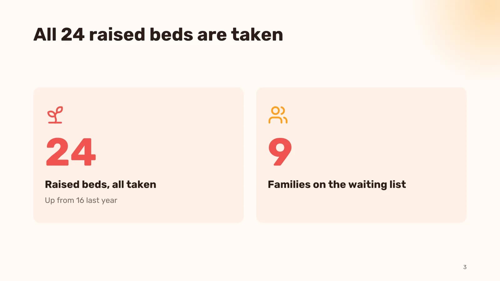 Slide “All 24 raised beds are taken” with two figures: 24 raised beds and 9 families on the waiting list