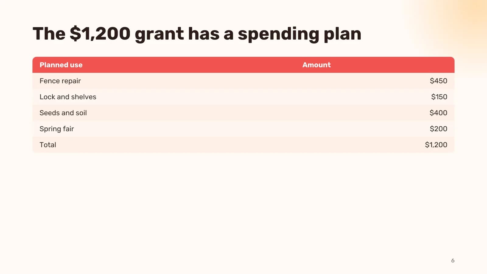 Slide “The $1,200 grant has a spending plan” with a table: fence repair, lock and shelves, seeds and soil, spring fair, total